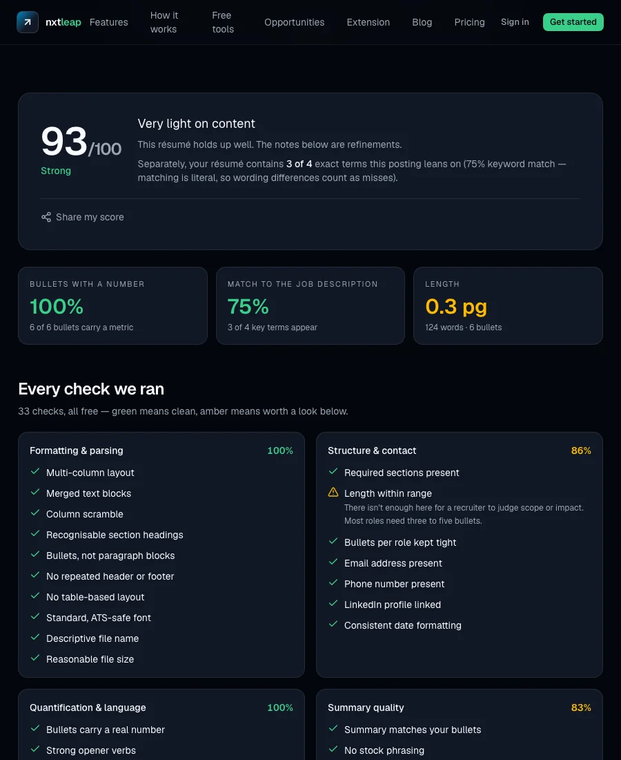 A real resume gap analysis report: an honest overall score out of 100, the ATS keyword coverage percentage against a pasted job description, quantification and length stat tiles, and the full check-by-check breakdown with a green tick for clean and an amber triangle with the reason for anything flagged.